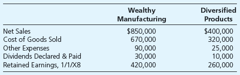 Chapter 2, Problem 2.22AP, Equity-Method Income Statement Wealthy Manufacturing Company purchased 40 percent of the voting 