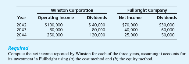 Chapter 2, Problem 2.4E, Cost versus Equity Reporting Winston Corporation purchased 40 percent of the stock of Fullbright 