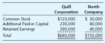 Chapter 5, Problem 5.32P, Income and Retained Earnings Quill Corporation acquired 70 percent of North Companys stock on 