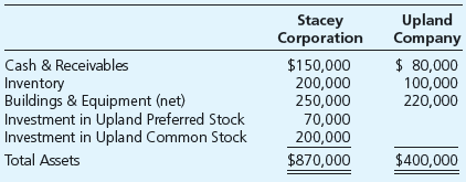 Chapter 9, Problem 9.17.1P, Multiple-Choice Questions on Preferred Stock Ownership Stacey Corporation owns 80 percent of the , example  1