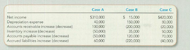 Chapter 12, Problem 12.4ME, Computing Cash Flows from Operating Activities (Indirect Method) For each of the following 