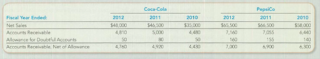Chapter 8, Problem 8.5PA, Analyzing Allowance for Doubtful Accounts, Receivables Turnover Ratio, and Days to Collect Coca-Cola 