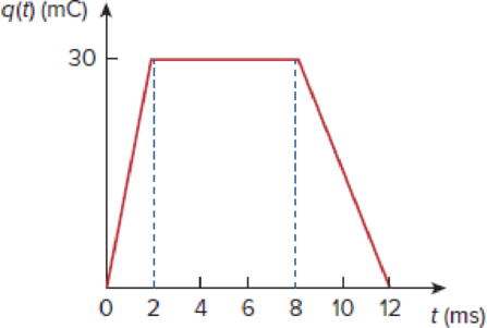 Chapter 1, Problem 6P, The charge entering a certain element is shown in Fig. 1.23. Find the current at: (a) t = 1 ms (b) t 