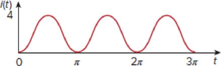 Chapter 11, Problem 22P, Find the rms value of the offset sine wave shown in Fig. 11.53. Figure 11.53 