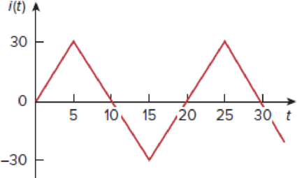 Chapter 11, Problem 29P, Calculate the effective value of the current waveform in Fig. 11.60 and the average power delivered 
