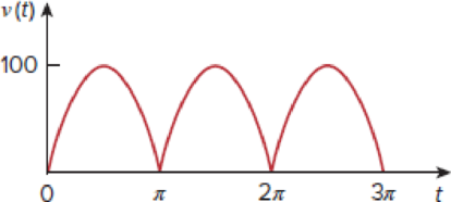 Chapter 11.4, Problem 8PP, Find the rms value of the full-wave rectified sine wave in Fig. 11.17. Calculate the average power 