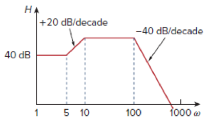 Chapter 14.4, Problem 6PP, Obtain the transfer function H() corresponding to the Bode plot in Fig. 14.20. Figure 14.20 