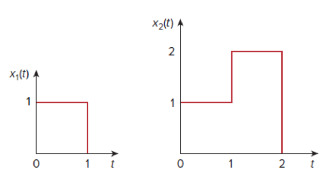 Chapter 15.5, Problem 12PP, Graphically convolve the two functions in Fig. 15.14. To show how powerful working in the s-domain 