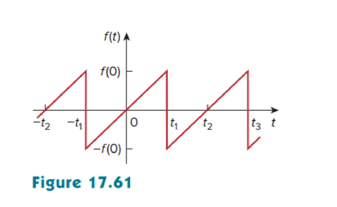 Chapter 17, Problem 23P, Using Fig. 17.61, design a problem to help other students better understand finding the Fourier 