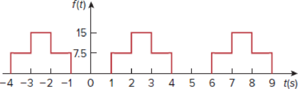 Chapter 17, Problem 26P, Find the Fourier series representation of the signal shown in Fig. 17.64. Figure 17.64 
