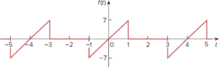 Chapter 17, Problem 27P, For the waveform shown in Fig. 17.65 below, (a) specify the type of symmetry it has, (b) calculate 