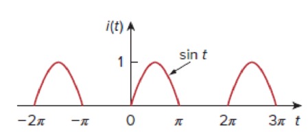 Chapter 17, Problem 55P, Obtain the exponential Fourier series expansion of the half-wave rectified sinusoidal current of 