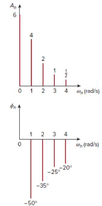 Chapter 17, Problem 61P, The spectra of the Fourier series of a function are shown in Fig. 17.84. (a) Obtain the 