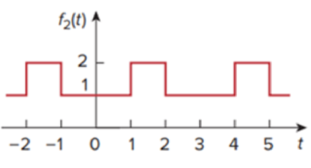 Chapter 17, Problem 63P, Plot the amplitude spectrum for the signal f2(t) in Fig. 17.56(b). Consider the first five terms. 