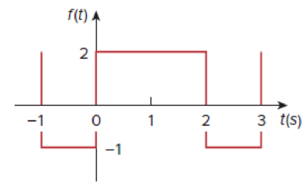 Chapter 17, Problem 7P, Determine the Fourier series of the periodic function in Fig. 17.50. Figure 17.50 