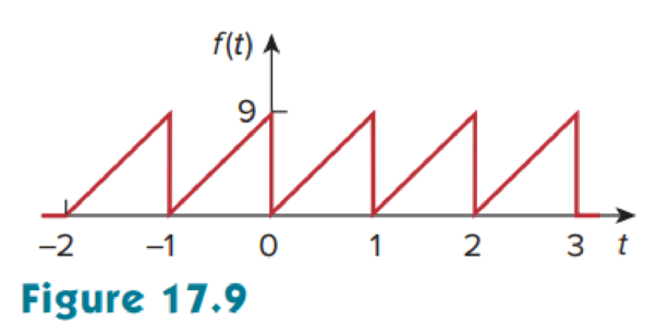 Chapter 17.2, Problem 2PP, Determine the Fourier series of the sawtooth waveform in Fig. 17.9. 
