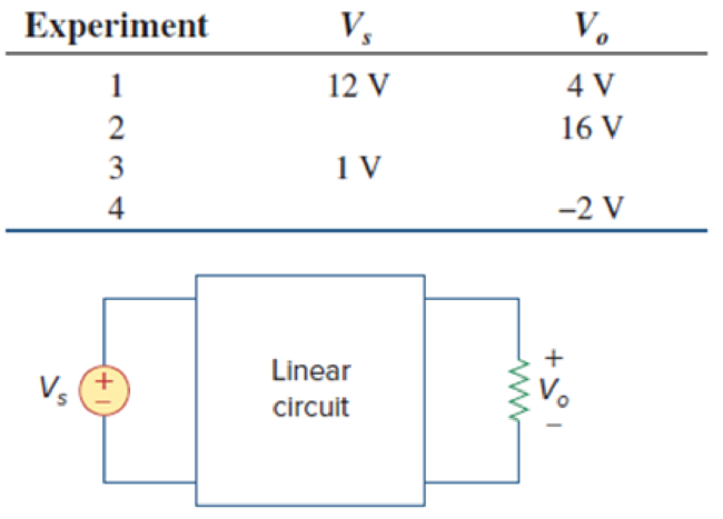 Chapter 4, Problem 6P, For the linear circuit shown in Fig. 4.74, use linearity to complete the following table. Figure 
