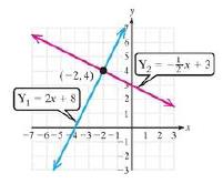 Chapter 1, Problem 12T, Use the graph to solve the equation and inequalities. Write the solutions to the inequalities in 