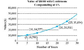 Chapter 1, Problem 52RE, The function given by y=fx shows the value of $8000 invested at 6% interest compounded continuously, 