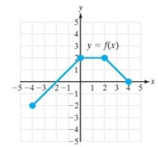Chapter 1, Problem 84RE, For Exercises 79-84, use the graph of y=fx to graph the given function. y=12fx+23 