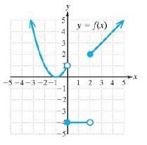 Chapter 1.3, Problem 112PE, For Exercises 111-114, use the graph of y=fx to answer the following. (See Example 10) 