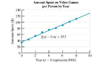Chapter 1.3, Problem 86PE, The amount spent on video games per person in the United States has been increasing 2006. The 