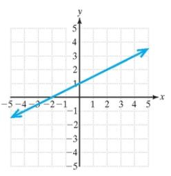 Chapter 1.4, Problem 38PE, For Exercises 37-42, determine the slope of the line. (See Examples 2-3) 