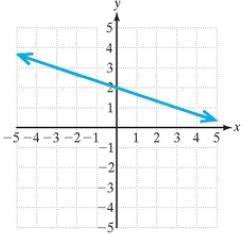 Chapter 1.4, Problem 39PE, For Exercises 37-42, determine the slope of the line. (See Examples 2-3) 