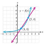 Chapter 1.4, Problem 79PE, For Exercises 79-80, find slope of the secant line pictured in red. (See Example 6) 