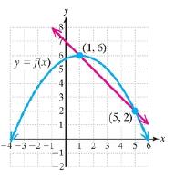 Chapter 1.4, Problem 80PE, For Exercises 79-80, find slope of the secant line pictured in red. (See Example 6) 