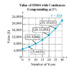 Chapter 1.4, Problem 81PE, The function given by y=fx shows the value of $5000 invested at 5 interest compounded continuously, 