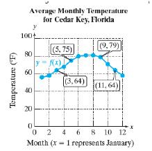 Chapter 1.4, Problem 82PE, The function given by y=fx shows the average monthly temperature inF for cedar key. The value of x 