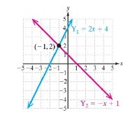 Chapter 1.4, Problem 91PE, For Exercises 91-98, use the graph to solve the equation and inequalities. Write the solution to the 