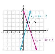 Chapter 1.4, Problem 92PE, For Exercises 91-98, use the graph to solve the equation and inequalities. Write the solution to the 