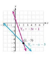 Chapter 1.4, Problem 93PE, For Exercises 91-98, use the graph to solve the equation and inequalities. Write the solution to the 