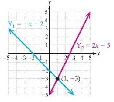 Chapter 1.4, Problem 94PE, For Exercises 91-98, use the graph to solve the equation and inequalities. Write the solution to the 