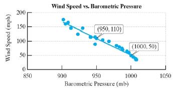 Chapter 1.5, Problem 61PE, The data in the graph show the wind speed y (in mph) for Hurricane Katrina versus the barometric 