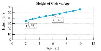 Chapter 1.5, Problem 63PE, A paediatrician records the age xinyr and average height yininches for girls between the ages of 2 