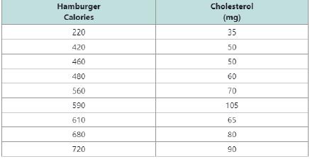 Chapter 1.5, Problem 65PE, The table gives the number of calories and the amount of cholesterol for selected fast food 