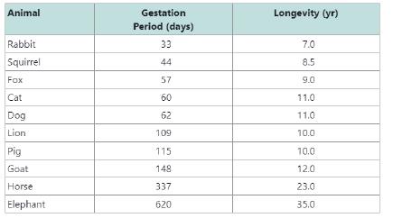 Chapter 1.5, Problem 66PE, The table gives the average gestation period for selected animals and their corresponding average 