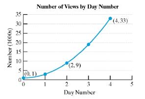 Chapter 1.6, Problem 101PE, The graph shows the number of views y (in thousands) for a new online video, t days after it was 