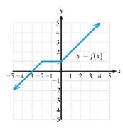 Chapter 1.6, Problem 80PE, For Exercises 79-86, the graph of y=fx is given. Graph the indicated function. Graphy=fx+12. 