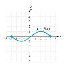 Chapter 1.6, Problem 83PE, For Exercises 79-86, the graph of y=fx is given. Graph the indicated function. Graphy=3f2x. 