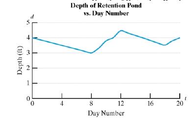 Chapter 1.7, Problem 103PE, The graph shows the depth d (in ft) of a retention pond, t days after recording began. a. Over what 