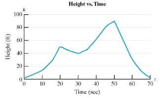 Chapter 1.7, Problem 104PE, The graph shows the height h (in meters) of a roller coaster t seconds after the ride starts. a. 