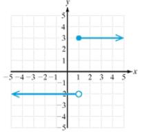 Chapter 1.7, Problem 105PE, For Exercises 105-110, produce a rule for the function whose graph is shown. 