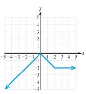 Chapter 1.7, Problem 107PE, For Exercises 105-110, produce a rule for the function whose graph is shown. 