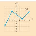 Chapter 1.7, Problem 11SP, For the graph shown, a. Determine the location and value of any relative maxima. b. Determine the 