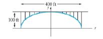 Chapter 10, Problem 13RE, A bridge over a gorge is supported by an arch in the shape of a semiellipse. The length of the 