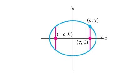 Chapter 10.1, Problem 93PE, A line segment with endpoints on an ellipse, perpendicular to the major axis, and passing through a 